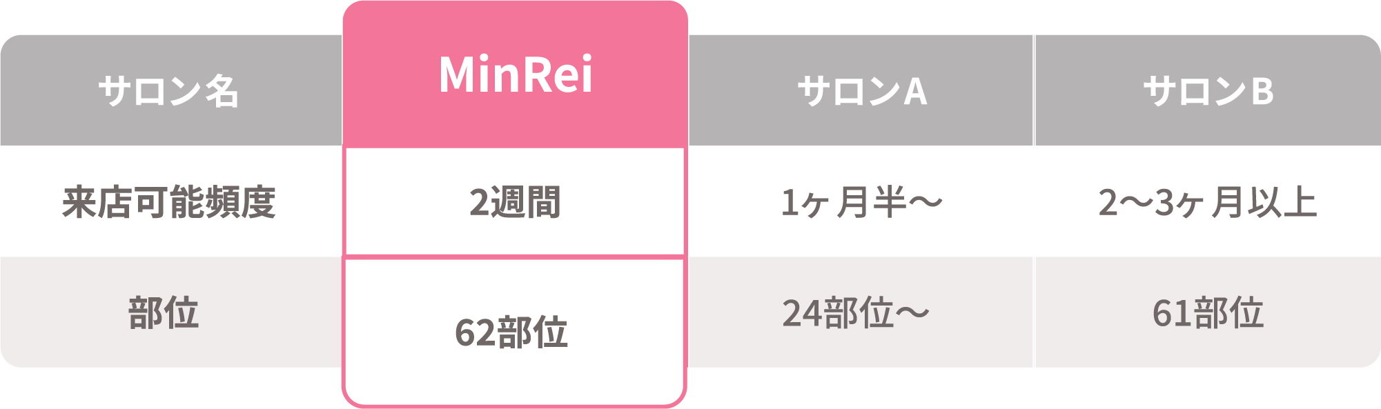 MinReiは卒業まで最短3ヶ月！
