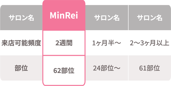 MinReiは卒業まで最短3ヶ月！